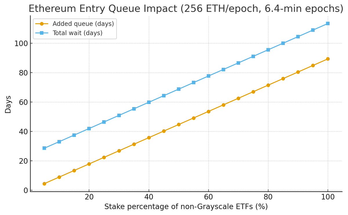 If we assume Grayscale has already staked what they 
will stake - the ETH entry queue looks set to increase quite rapidly should the U.S. ETFs be permitted to stake their underlying ETH.