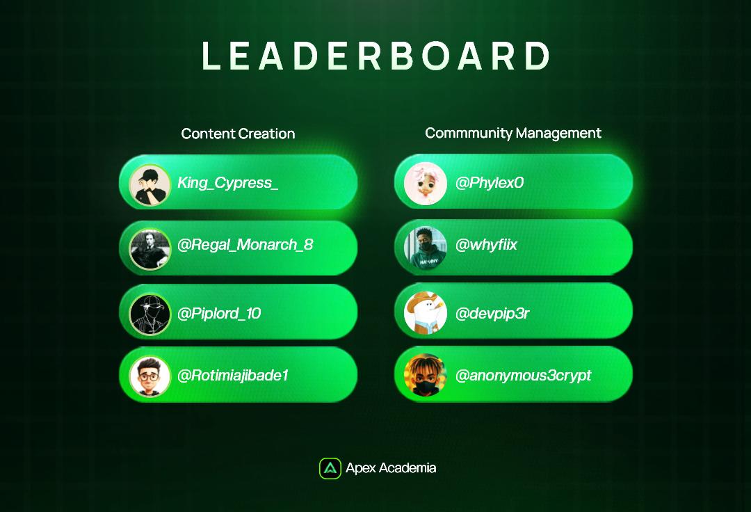 ApexiumAgency's tweet image. The Second Cohort of Apex Academia results are finally out!!
And The Team has taken sufficient time to make sure that every effort is seen and rewarded.
And Now every participant can start checking their Emails for their Certificates,
Also, The Top Four Winners of eachโฆ