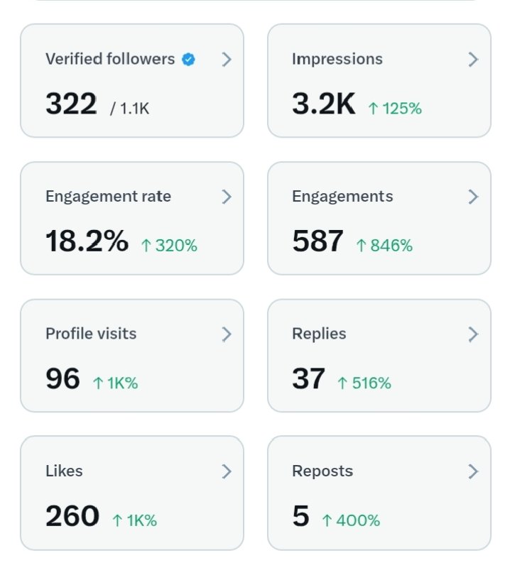 Xenon_ (@xenon7889) on Twitter photo Lol 😂 Is this the power of <a href="/multiplifi/">Multipli.fi</a>
My all stats on X is Grown on a single day Up and Up
Hmm hmm
Let's continue this Journey for 1 month till my premium is Finished 😂 Lol 😂 Is this the power of <a href="/multiplifi/">Multipli.fi</a>
My all stats on X is Grown on a single day Up and Up
Hmm hmm
Let's continue this Journey for 1 month till my premium is Finished 😂