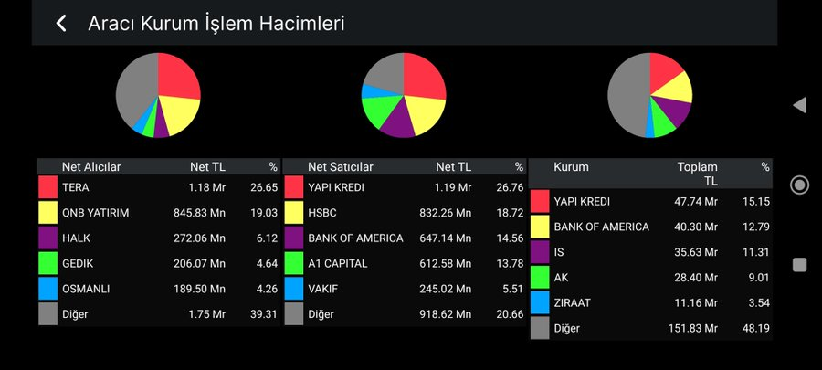 egjnj's tweet photo. #borsaİstanbul  alan satan aracı kurumlar ...

Para çıkışı 828 mn 

#xu100 #endek #borsa #hisse https://t.co/i3aNx25vpe