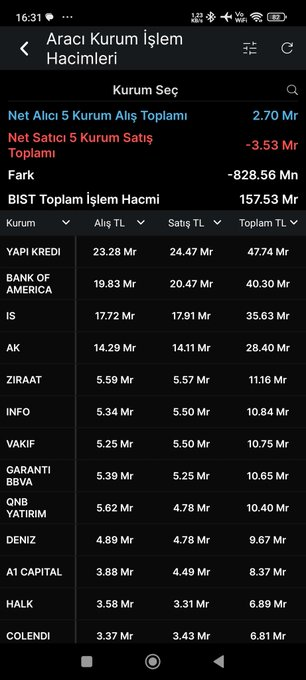 egjnj's tweet photo. #borsaİstanbul  alan satan aracı kurumlar ...

Para çıkışı 828 mn 

#xu100 #endek #borsa #hisse https://t.co/i3aNx25vpe