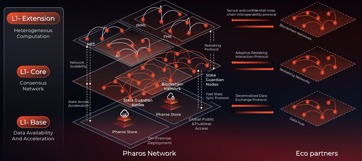Join the Tesnet group! A project with a cool and useful idea!
<a href="/pharos_network/">Pharos | Testnet Live</a>  has developed a modular and fully functional parallel blockchain network, L1, consisting of three main layers: L1-Base, L1-Core, and L1-Extension. Learn more here. testnet.pharosnetwork.xyz