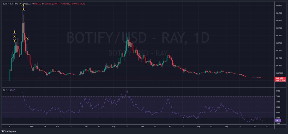 AdamHODL's tweet image. With the rollout of their no-code AI agent marketplace, I think $BOTIFY does some serious numbers.

Very few projects on Solana I do like, this is one of them. They're not just building another agent to do a basic task, they're building an entire no-code marketplace for users to…