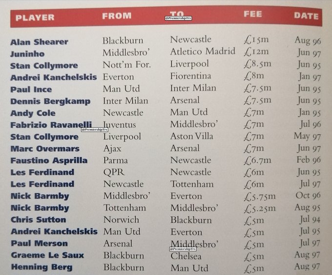 90sfootball's tweet image. The most expensive transfers from the first five years of the Premiership era 🖊️
Which signing would you say was the most successful?
(via @PremiershipYrs)