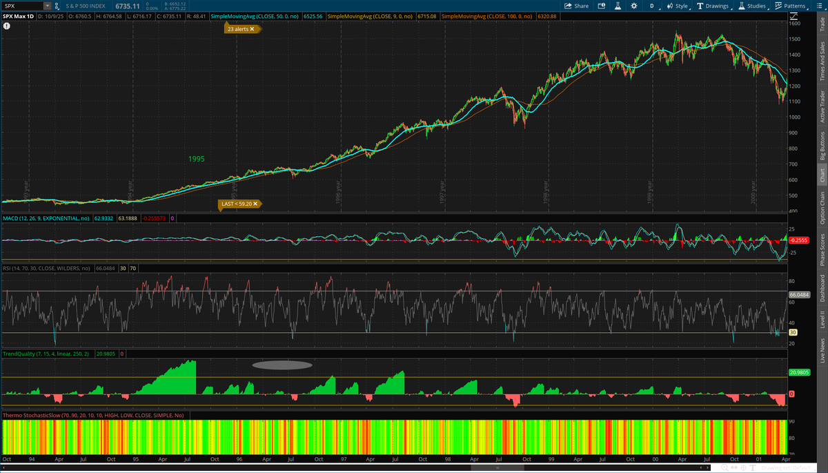 fanvestments's tweet photo. #dailytake (follow along daily !!)
"If you need inspiring words, don't do it." - Elon Musk
S&P500 $SPX closed lower Thursday, down -0.28% to 6735, early futures moving higher.
On a weekly basis, bull trend remains intact and will try to close the week at its strongest point since trend began back in early May. Watching the 9-day moving avg. as support, curr. @ 6578. TrendQual holding just below +8, cycle highs, last broke above 8 in 2nd week of June 2024. Back then, ran higher to +10 by mid-July before a small pullback, ran up to 14 mid-Feb '25, before almost a 20% sell-off. RSI continues to trend higher, now at 71, just slightly moving into overbought territory, prev breaking point was up at 78 in mid-July. MACD continues to remain strong.
On a daily basis, bullish trend continues, but seeing some potential cracks. TrendQual holding 21, holding cycle highs and remains 3rd strongest bull-trend in 20 years. Looking way back, in July 1995 TQ peaked @ 34, for its strongest point EVER.. S&P then ran higher ~170% from July '95 to the peak in August 2000. This was after a 90% increase from 1990 - 1995. I know Mr. Jones mentioned October 1999, but as we speak we aren't even close yet ! RSI back down to 66, showing some cracks here, looking back to similar action in Dec '24, which did lead the bears to wake up for a few months. Looking at #thermostochatics, trend holding bullish but has lost max-bull. Weekly has not let up, remaining max-bull since mid-August.
Honey badger watching for any bear raids...
#10yrBonds up to 112'26, trying to break to prev highs above 113. 10yr down 6bps to 4.09%, have been mentioning this head&shoulders pattern here, which has confirmed, looking for 407, 3.98% if breaks.
#2s10s spread @ +53bps from +54bps prev
#futures +9 @ 6788, hovering around intraday highs
$VIX also up, +0.5% @ 16.51, struggling to hold above 17. Continue to watch for a break of prev. highs @ 17.74 from 9/25 for any pivot
#technicals #markets #volatility #rates #fed #fanvestments #FVAM
@elonmusk
@YahooFinance
@cnbc