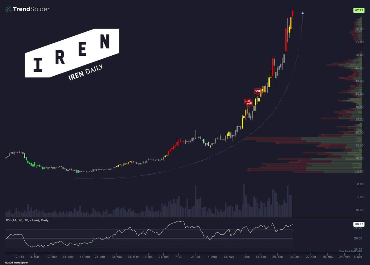 TrendSpider's tweet photo. Six month ago today, $IREN was trading at $5.

We just broke $68 in pre-market.

WTF. https://t.co/rrVQoYRkaW