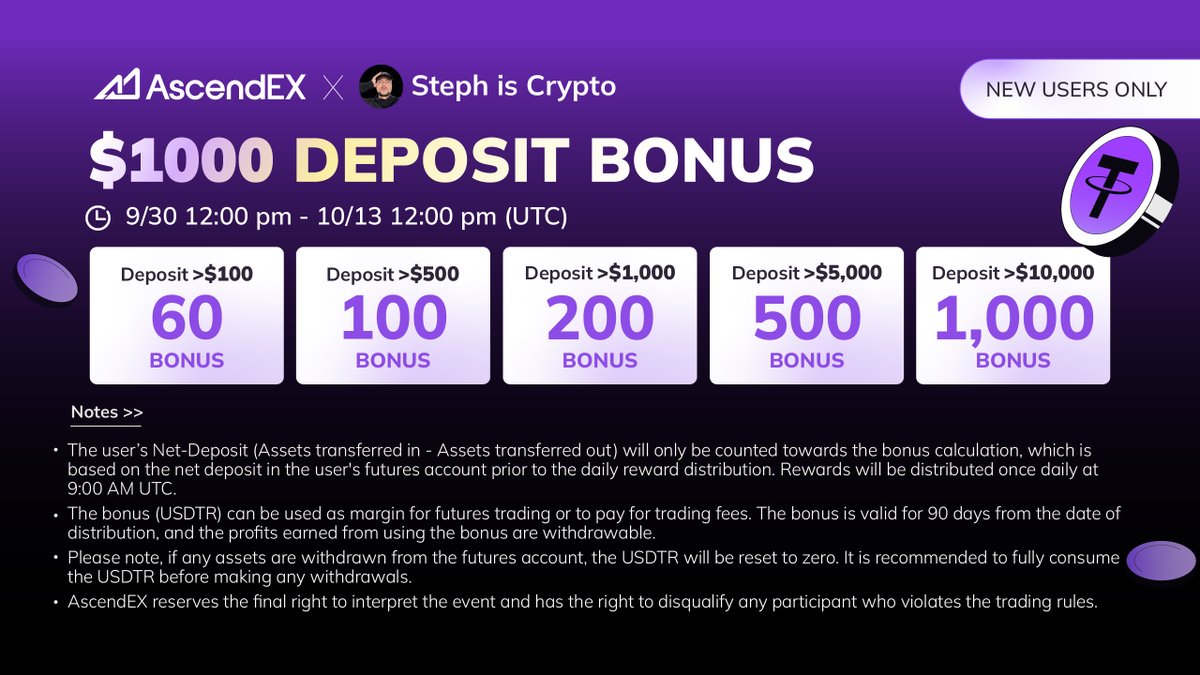 Steph_iscrypto's tweet photo. 💥 AscendEX x Steph is Crypto

- Deposit $100 → Get $60 bonus.
- Deposit $10K → Get $1,000 bonus.

Yes, that simple.

👉https://t.co/atQuYh43ob https://t.co/iCWozzDa05