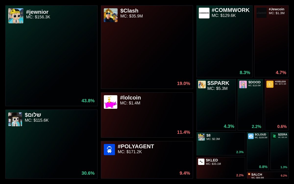 GlydoAlerts's tweet photo. Trending on https://t.co/ugPoOnWTIF Heatmap
1. #jewnior
2. $שלום
3. $Clash
4. #lolcoin
5. #POLYAGENT
Updated every 5 mins. https://t.co/SDWxMuWnv0