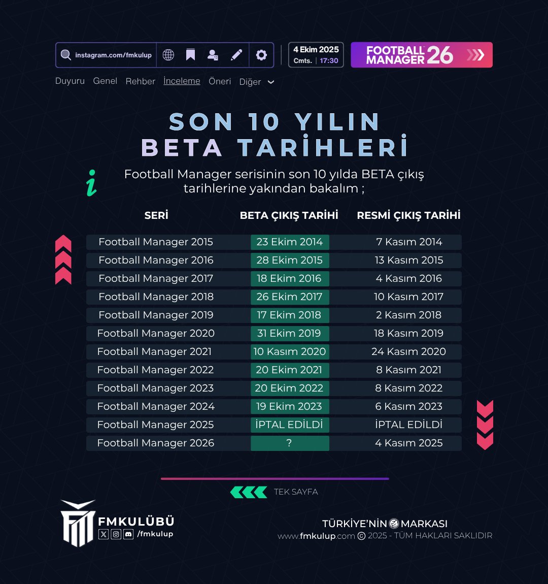 FMKulübü (@fmkulup) on Twitter photo 🔥 FM26 için ateş bacayı sardı. Football Manager severler büyük bir heyecanla BETA'nın çıkışını bekliyorlar. Peki ne zaman çıkacak BETA ? 🤔 <a href="/FootballManager/">Football Manager</a>
Football Manager serisinin son 10 yılda BETA ve Resmi çıkış tarihlerine yakından bakalım ; 👀
Sizce #FM26 için BETA ne 🔥 FM26 için ateş bacayı sardı. Football Manager severler büyük bir heyecanla BETA'nın çıkışını bekliyorlar. Peki ne zaman çıkacak BETA ? 🤔 <a href="/FootballManager/">Football Manager</a>
Football Manager serisinin son 10 yılda BETA ve Resmi çıkış tarihlerine yakından bakalım ; 👀
Sizce #FM26 için BETA ne