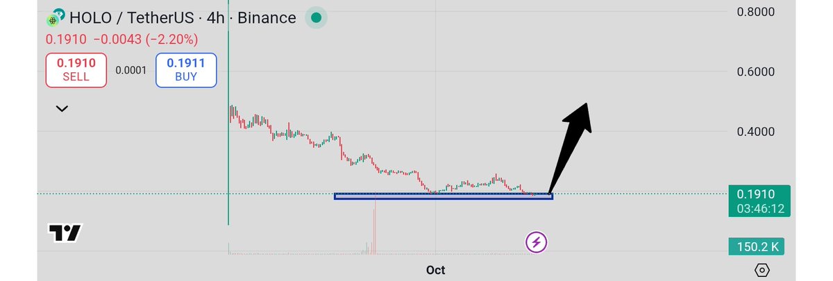 ThomasReidBtc's tweet photo. $HOLO is gaining significant momentum, currently trading around $0.19.
 With growing market interest , the token is well-positioned to target the $0.50 range in the near future.
#holoworldai https://t.co/VsV7WHwsdw