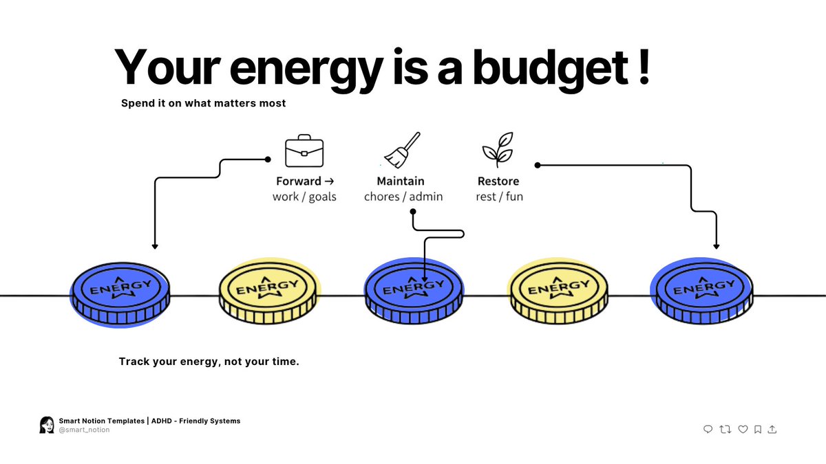 smart_notion's tweet image. ADHD tip ⚡
Your energy is a budget — not your time.
Each day you get 5 coins:
💼 Forward — progress
🧹 Maintain — essentials
🌿 Restore — recharge
When you’re out of coins → you’re done.
Comment “energy” & I’ll DM you my Notion tracker.