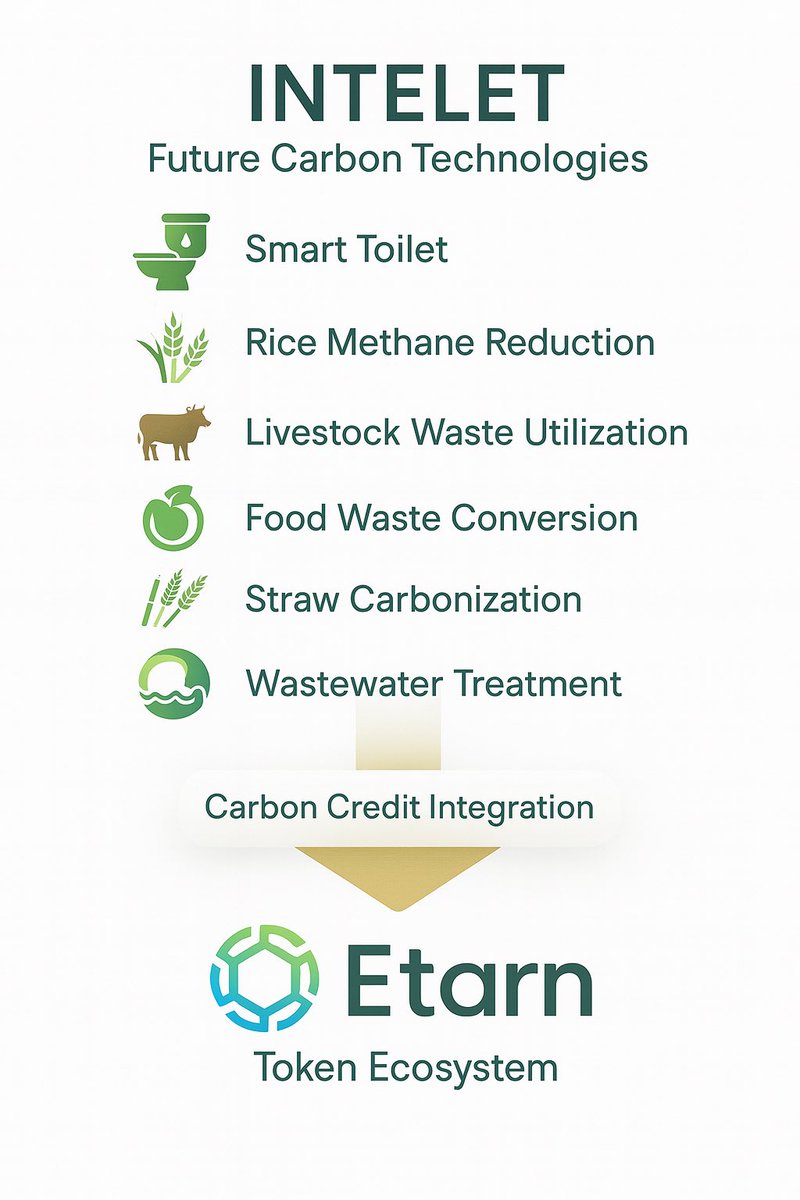 Etarn2025's tweet image. Etarnโs long-term vision goes far beyond smart toilets.
While our current focus is on generating carbon credits from sanitation, our ultimate goal is to integrate INTELETโs intelet.com full suite of environmental technologies and build a comprehensive carbon creditโฆ