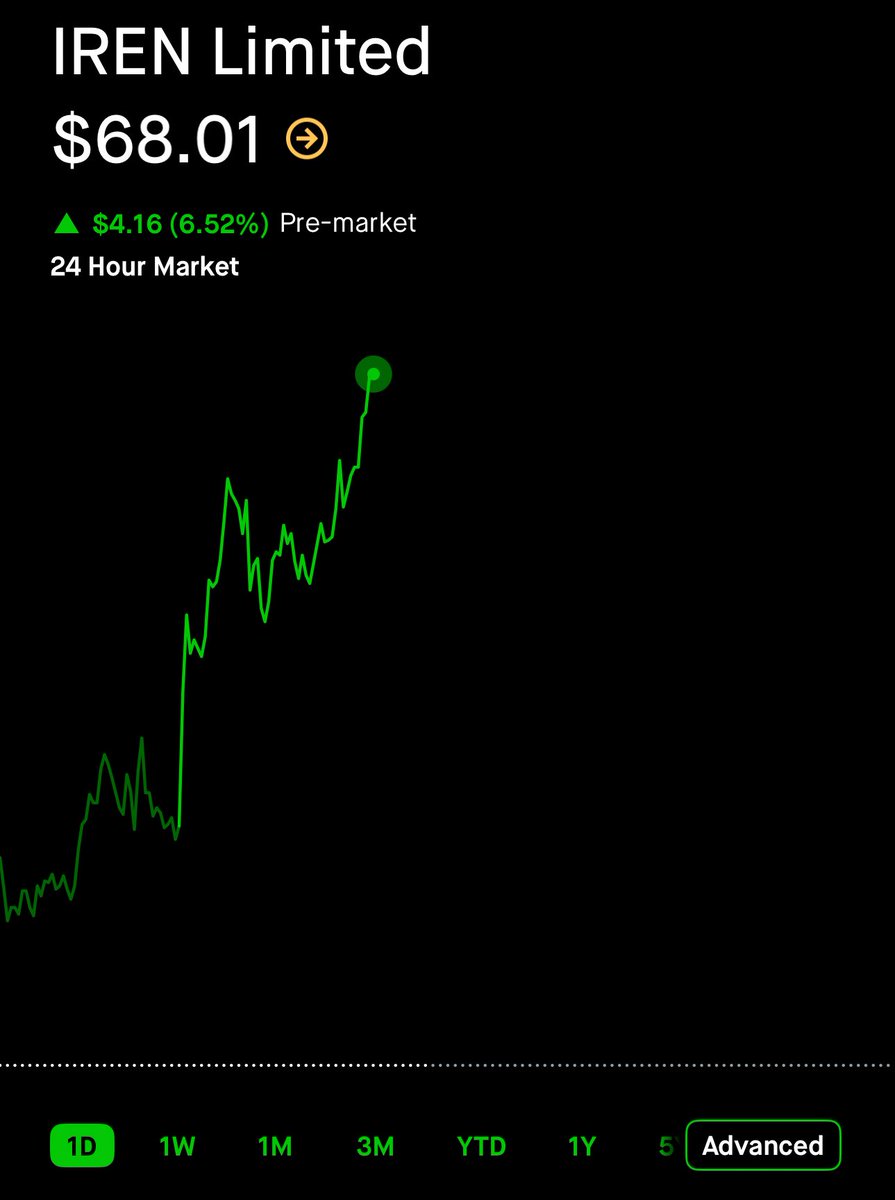 O
M
G

Hello $68

$IREN