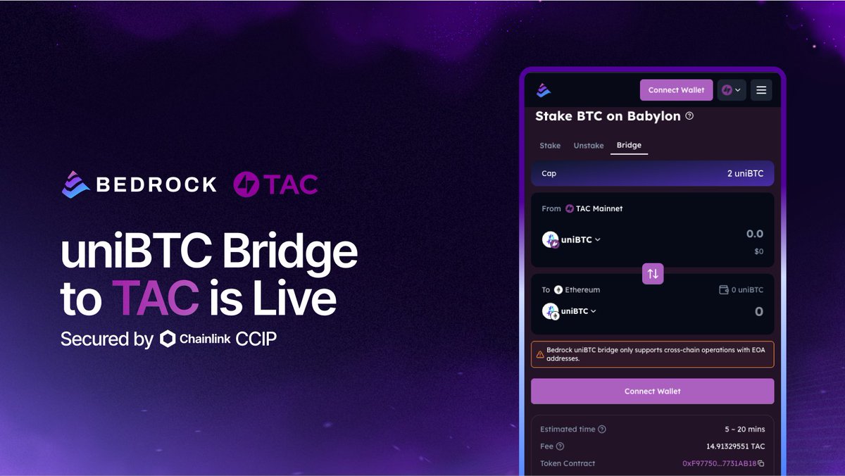 Bedrock_DeFi's tweet image. The ETH ↔ @TacBuild bridge for uniBTC is now live on our dApp, secured by @chainlink CCIP.

It offers a safer way to move uniBTC between chains with the decentralized infrastructure trusted across DeFi.

Bridge now and explore new yield routes (🫰,✨)
app.bedrock.technology/unibtc?tab=bri…