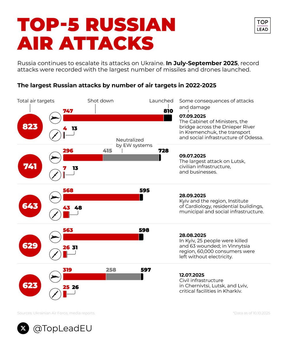 Russia can launch over 800 drones and missiles at once. The largest air attack on Ukraine since the start of the full-scale invasion took place on September 7, 2025, when Russia launched 823 targets.
#UkraineRussiaWar #UkraineWar