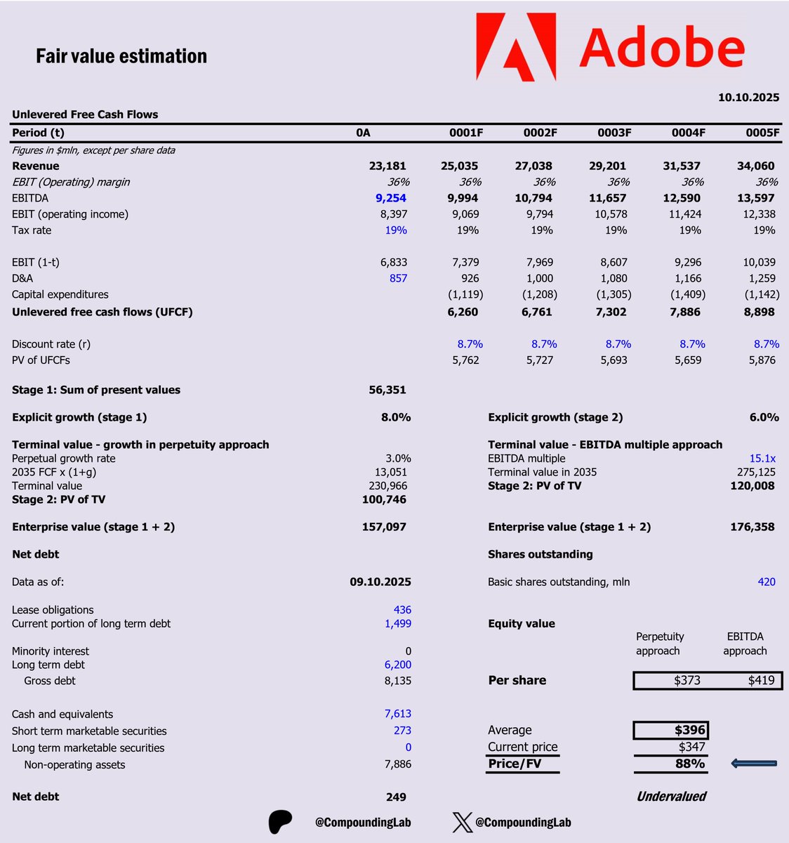 CompoundingLab's tweet image. Finally, my $ADBE model was updated with the figures from the most recent quarter.
Discount to intrinsic value: 12%.
Changes made:
- Updated tax rate. Credit to one of my followers who spotted this error.
- Unlevered free cash flow formula updated as it was adding back…