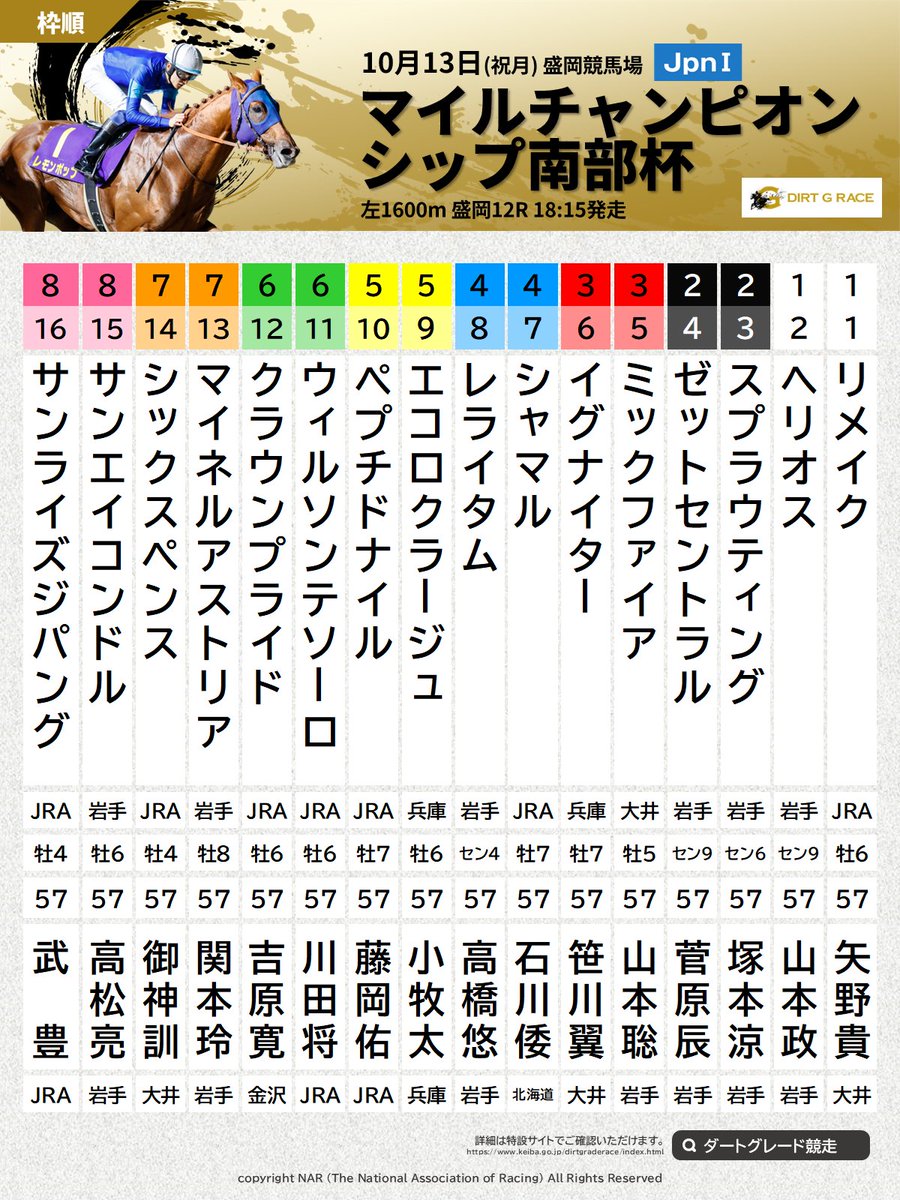 yoshiki_noda's tweet photo. 南部杯枠順決まりました
３枠６番
赤帽色はさいたま杯や黒船賞勝ち含め
好走してるイメージ強いから
満足してます
あとはイグナイターの闘志に火がつけば https://t.co/iVgVrSnmcK