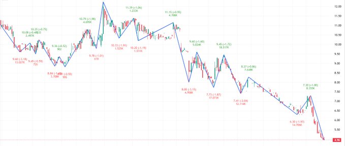 Tasdeek1's tweet image. 😻🧥🐅🤍🛺
I would like to recommend a stock blogger to everyone: @h0554435741. The stocks he recommends on X every day are rising.
#Stock $SOPA 
#SeptemberRally👟 $AMAT
 #GlobalExpansion♊ $SNPS 
#ConsumptionPotential🕎 $MAR 
#CashDividends🈵 $ABNB