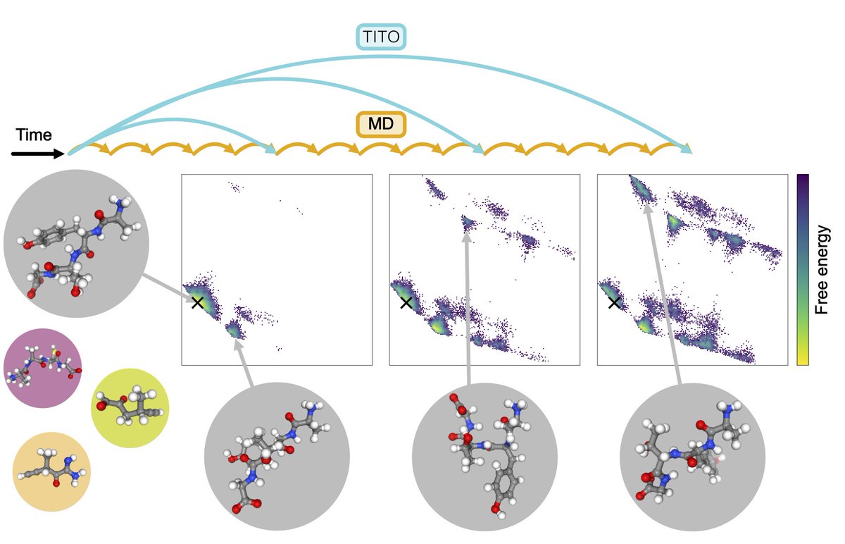 New preprint out!
We present "Transferable Generative Models Bridge Femtosecond to Nanosecond Time-Step Molecular Dynamics,"