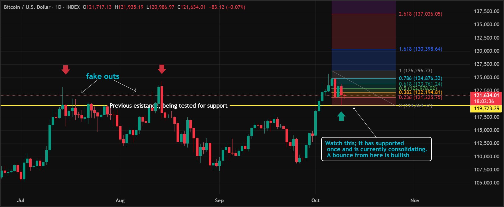 Bitcoin Finds Support After Fakeouts | Lark Davis
