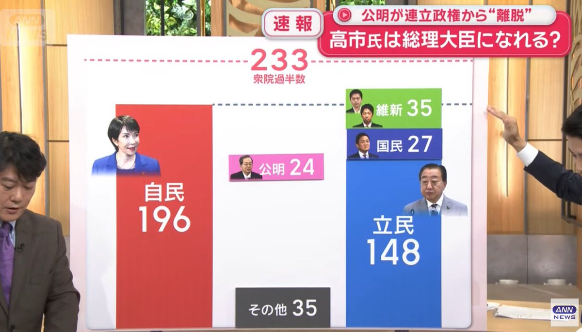 "The hurdle for Takaichi to become Prime Minister has become high."
 ANN reports on the possibility that Tamaki Yuichiro could become the next PM of Japan: will the three main opposition parties unite behind him, and deny Takaichi her chance at becoming Japan's first female PM?