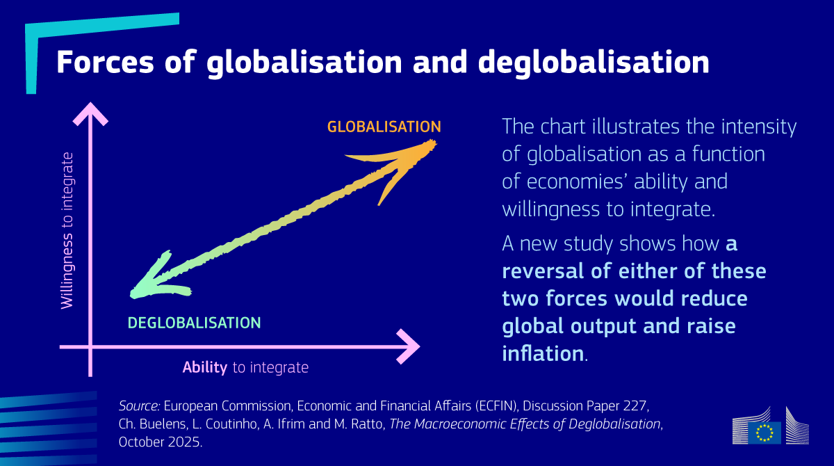 ecfin's tweet photo. 📘 New publication on 'The Macroeconomic Effects of Deglobalisation' is out!

The paper presents a model-based assessment of the impact of structural drivers of deglobalisation.

💡Read more: https://t.co/1eRnch6Ers https://t.co/ccCOhtzvLU