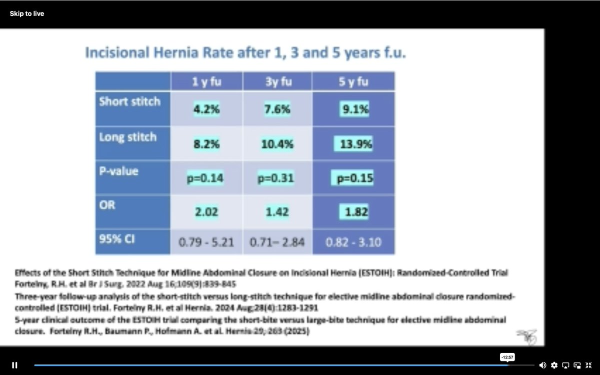 pritadaliya's tweet photo. Fantastic lecture on Getting It Right First Time
and the evidence of #SmallBiteClosure in #HerniaRepair by @rfortelny
Dear #Colorectal colleagues - please consider a #Pfannenstiel #ExtractionSite
✅ Less post-op hernias
@BritishHernia #GiRFT @NHSGIRFT #CAWR https://t.co/INkHbgAN10