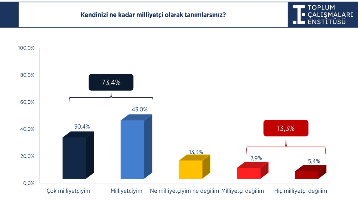 Malumunuz Özgür Özel Türk milliyetçilerini yok saymayı çok sever. Sosyal demokrasinin yükselişte olduğuna inanlara Toplum Çalışmaları Enstitüsü'nün raporunu incelemesini öneririm.
toplum.org.tr/turkiyenin-mil…