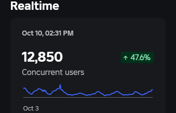Just boke my CCU record again...

#ROBLOX #RobloxDev