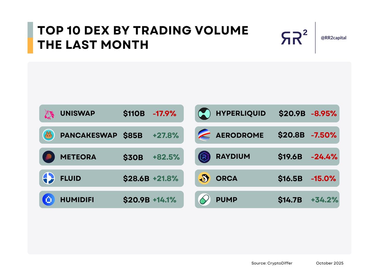 crypto_rand's tweet image. Top 10 DEX trading volume in September.

Despite a drop in volume, #Uniswap continues to lead.