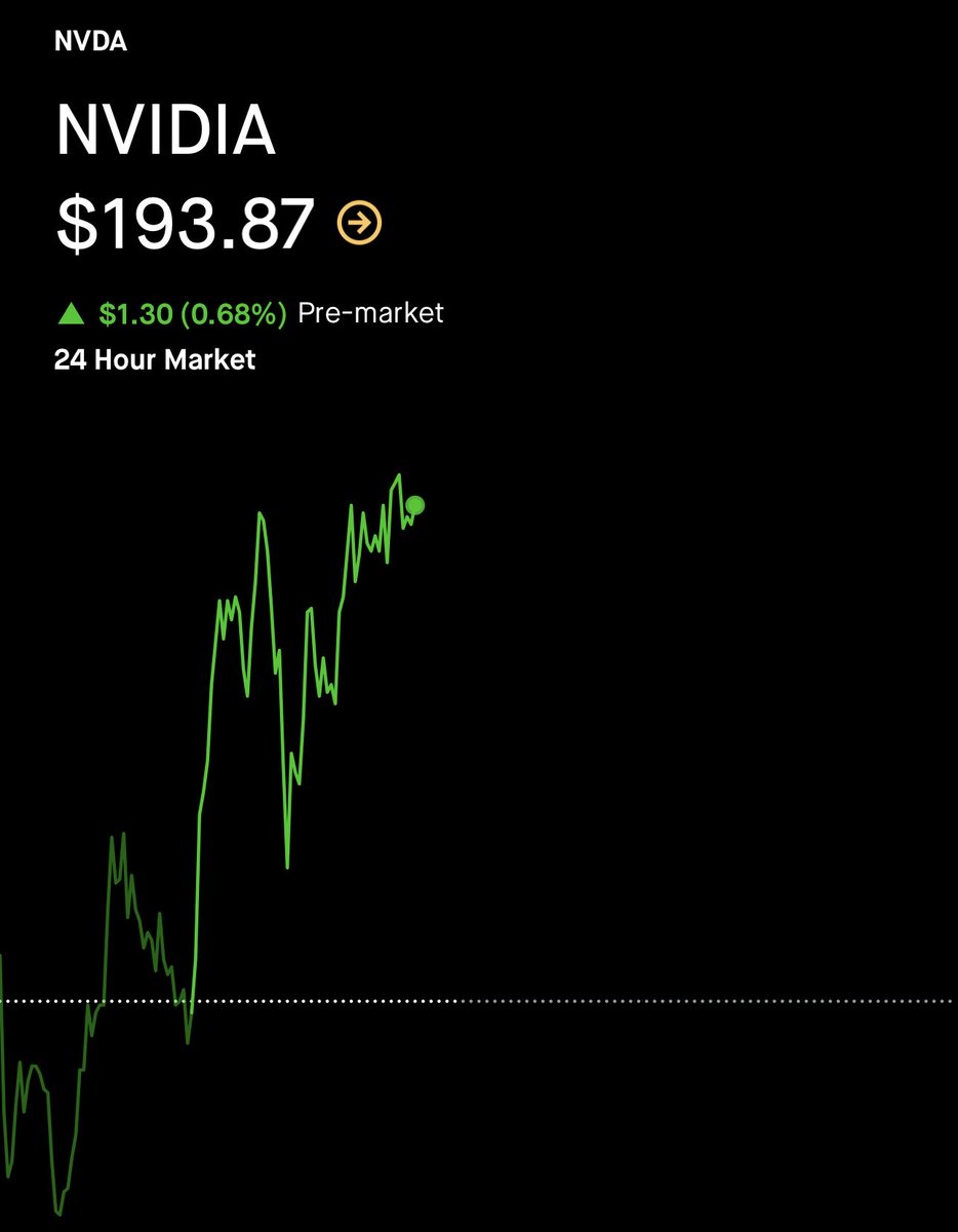 💹STOCKTWITS : "$NVDA in crescita dello 0,6% prima dell'apertura del mercato"