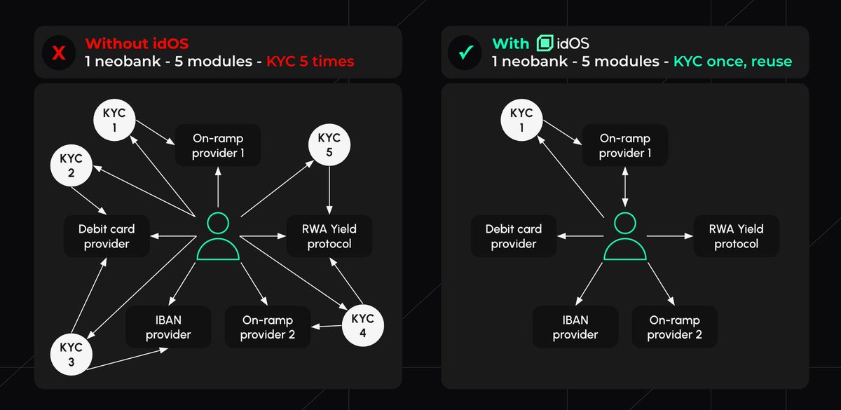 Web3Pikachu's tweet image. Without idOS, each service (card, IBAN, RWA, on ramp, etc.) needs separate KYC repeating the same info, wasting time, risking data.

With @idOS_network , you do KYC once your identity stays under your control and is securely reusable.