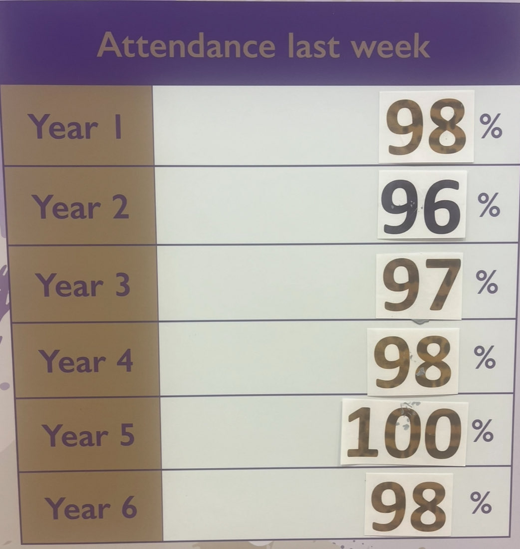 We are so proud to share this week’s excellent attendance. A special mention to Year 5 for achieving 100% attendance for the whole week! #AttendanceMatters