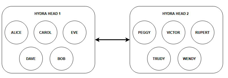 Hydra operates on top of Cardano, similar to the Lightning Network, which operates on top of Bitcoin. 

Both are channel-based second-layer (L2).

In the L2, transactions are processed quickly and cheaply without burdening the main chain (L1).

Both systems require participants