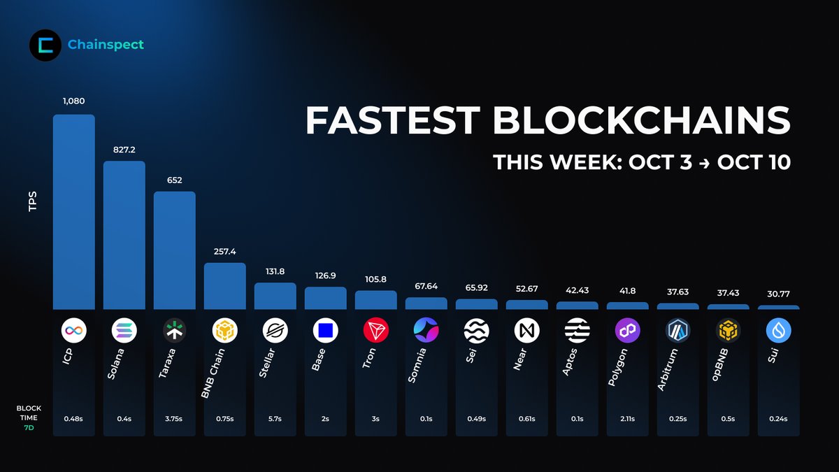chainspect_app's tweet image. Leaderboard: Chainspect&apos;s Fastest 🏁
Oct 3 → Oct 10: Now with a brand-new chart to visualize the action ⚡

🥇 @dfinity keeps the crown
🥈 @solana solid in 2nd
🥉 @taraxa_project steady in 3rd

🔶 @BNBCHAIN saw +8.97% TPS boost

📊 Track it live → chainspect.app/dashboard?rang…