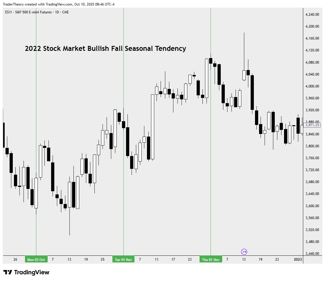 Trader_Theory's tweet image. FIND YOUR DAILY BIAS IN 30 SECONDS

Seasonal tendencies tell you where smart money is positioned before you even look at a chart.

US equities tend to rally in October to November.

That&apos;s your bias.

Frame every daily/weekly trade around this edge.