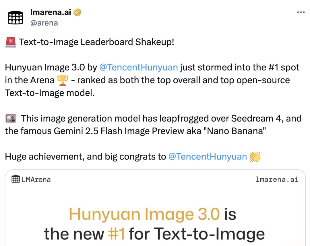 techtechchina's tweet image. #Tencent’s Hunyuan Image 3.0 topped the LMArena leaderboard, surpassing #Google’s Nano-Banana and #ByteDance’s Seedream 4.0, marking a major win for China’s open-source #AI scene.