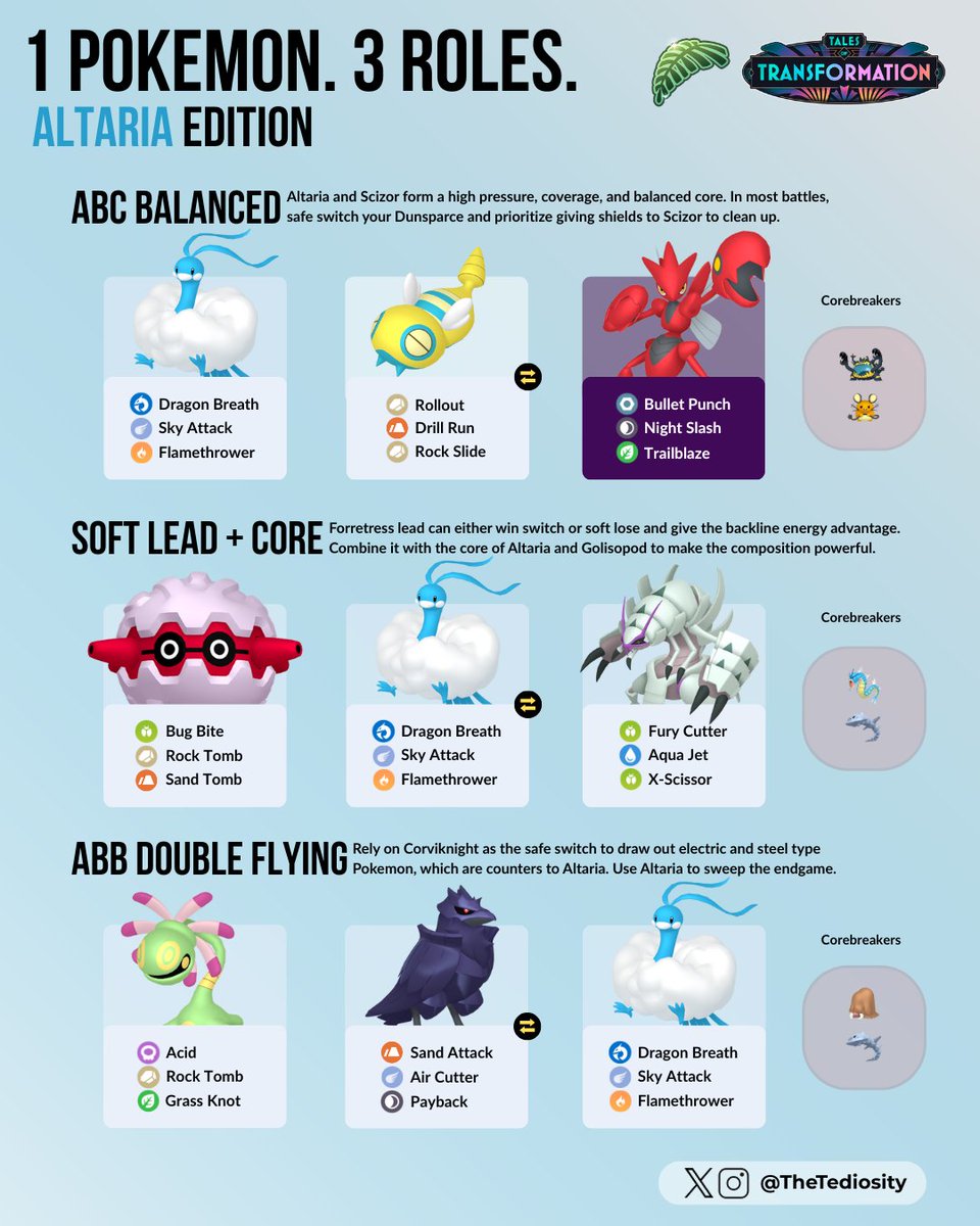 TheTediosity's tweet image. 1 Pokémon. 3 Roles — Altaria Edition ☁️

With fantastic coverage and immense bulk, Altaria is Jungle Cup's #1 Pokemon! Here are three Jungle Cup team ideas for Altaria! #Pokemon #PokemonGO #GOBattleLeague #GBL