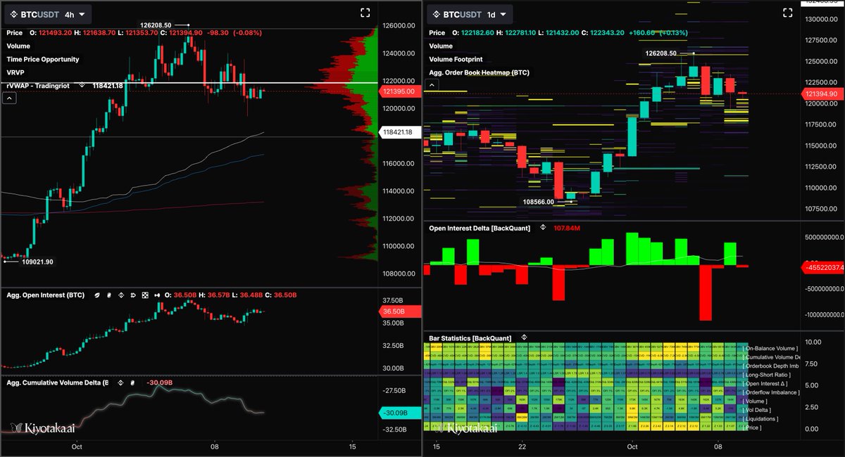 backquant's tweet image. Another note on $BTC, more than likely going to be a quiet session &amp;amp; end to the week, just ranging. As long as we hold ~120k to 119.5k. This was a zone of previous demand.

Since wednesday, OI is up, whilst CVD is down. Shorts are opening and you can expect a reaction around 120k…