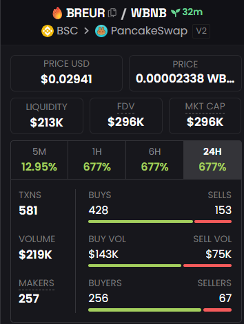 bobdontfun's tweet photo. Their track record is clear: every launch repeats the same outcome.
#BREUR looks set to follow the same path.
Full details in Telegram (link in bio).
0x79929ab8dd6d079b8adc8ae8d83d19b5c984d7e7 https://t.co/oUwejrYNDS