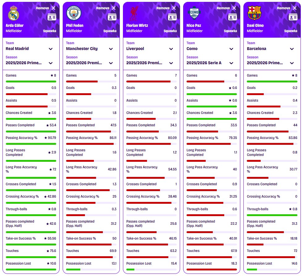Gilld's tweet photo. Comparison attacking midfielders in Europe. 💫

🇹🇷 Arda Güler, 20 years
🏴󠁧󠁢󠁥󠁮󠁧󠁿 Phil Foden, 25 years
🇩🇪 Florian Wirtz, 22 years
🇦🇷 Nico Paz, 21 years
🇪🇸 Dani Olmo, 27 years https://t.co/IBDnAjUFtf
