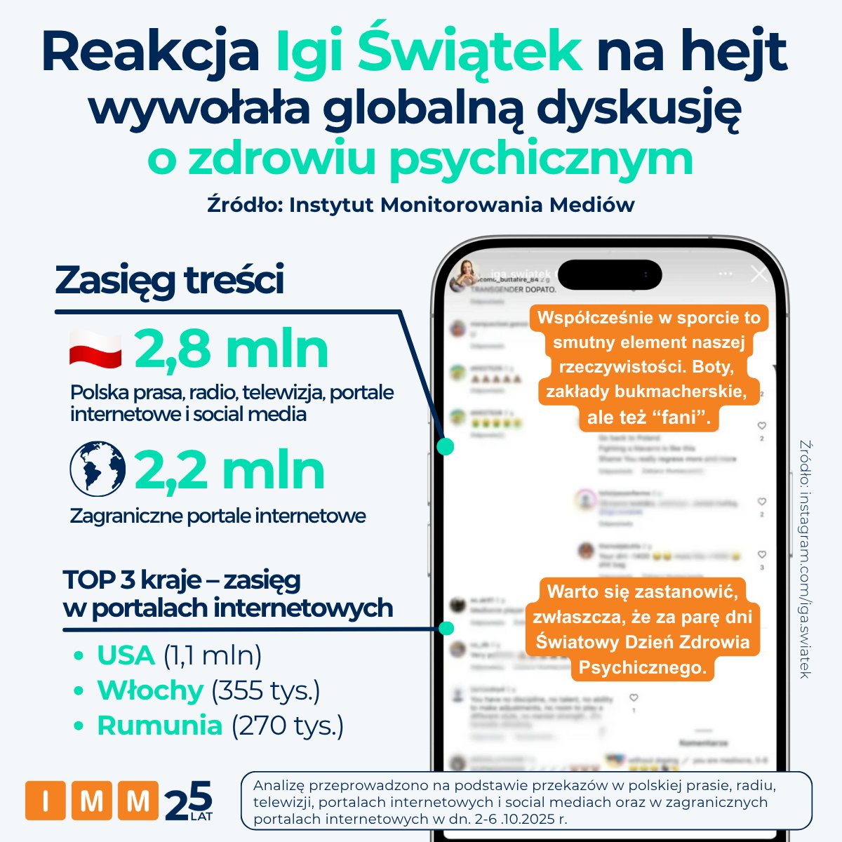 IMMonitoring's tweet image. 🧠 10.10 obchodzimy Światowy Dzień Zdrowia Psychicznego. W ostatnim czasie @iga_swiatek przypomniała na Instagramie, z czym mierzą się sportowcy:

🔗 imm.com.pl/baza-wiedzy/ak…

📤 @m_placzkowska @ZelekZyzynski @SaKostecka @MarekFurjan @CeltDawid @MTrabski @BanasiakMich @wasiiewskim