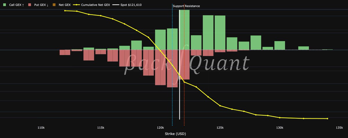 backquant's tweet image. Another note on $BTC, more than likely going to be a quiet session &amp;amp; end to the week, just ranging. As long as we hold ~120k to 119.5k. This was a zone of previous demand.

Since wednesday, OI is up, whilst CVD is down. Shorts are opening and you can expect a reaction around 120k…