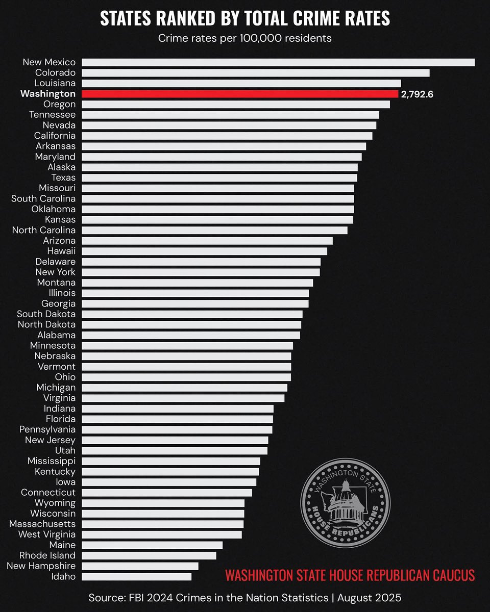 Look who is the lowest.