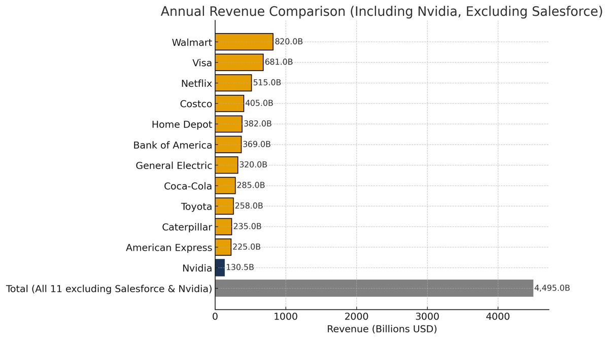 LifeGoalInvest's tweet image. Nvidia earns a FRACTION of what corporate giants bring in. 

Yet it has the largest market cap in the world!

Proof that the AI era is pricing the future, not the present.