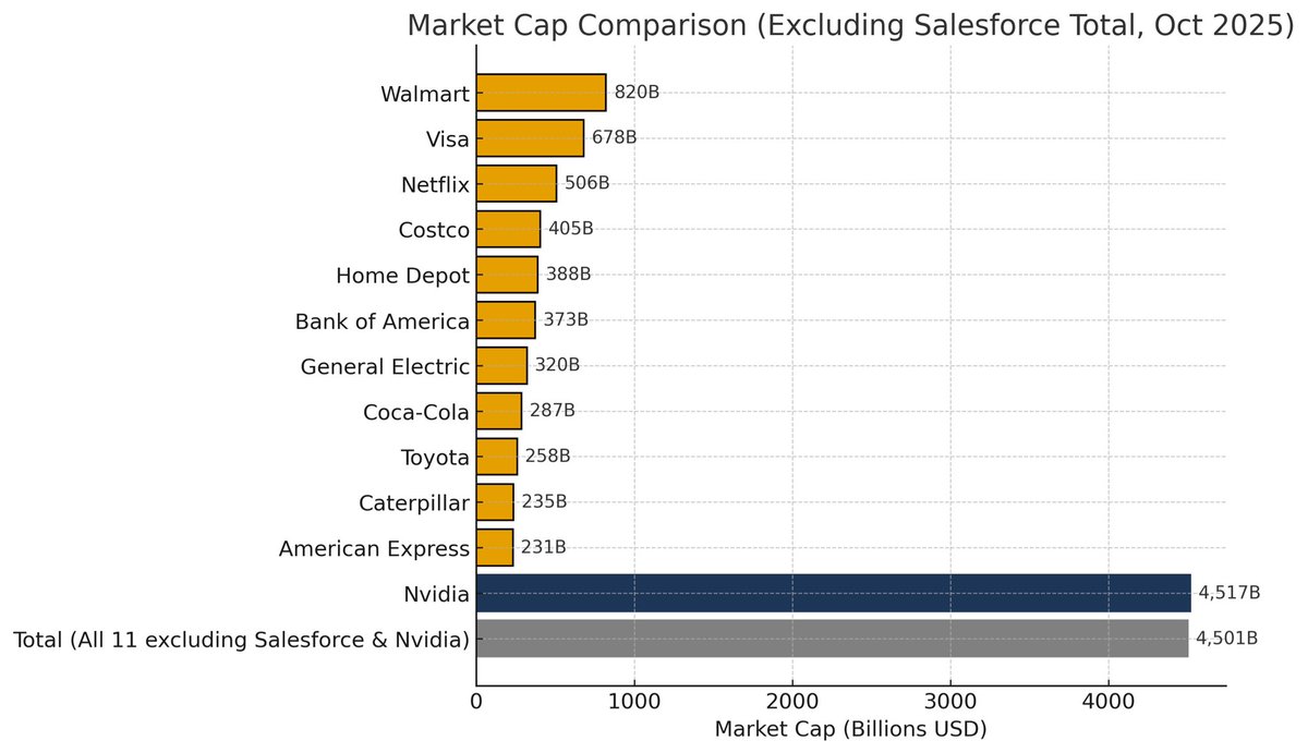 LifeGoalInvest's tweet image. Nvidia earns a FRACTION of what corporate giants bring in. 

Yet it has the largest market cap in the world!

Proof that the AI era is pricing the future, not the present.