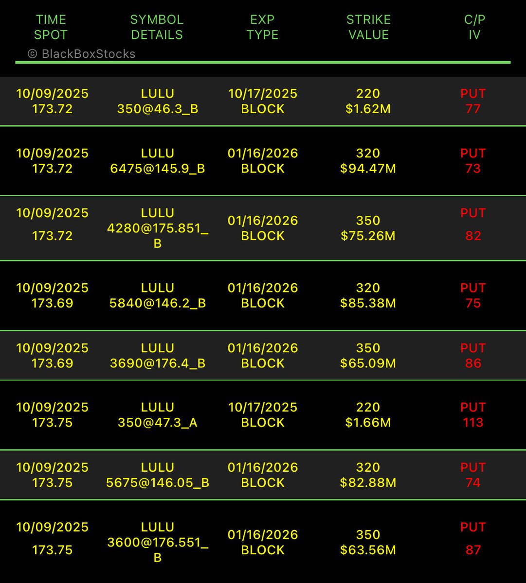 WS_cheatcode's tweet image. Today’s SMART MONEY alert is a bit different. I almost missed it since I usually focus on the ask, not the bids. But this time, there’s an insane amount of puts being sold on $LULU over $500 million worth. That kind of activity is extremely bullish and shows big money no longer…
