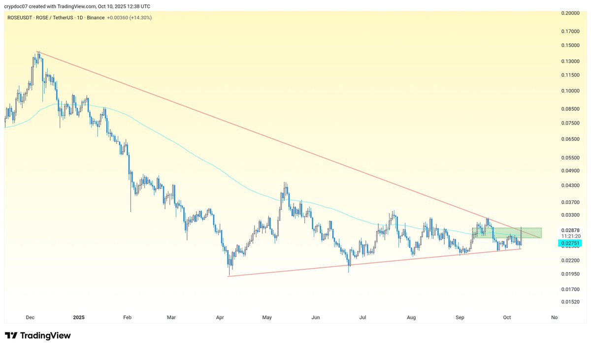 cryptodoc_'s tweet image. 📈 $rose breaking out.
Buy zone 0.027-0.029
TPs 0.32/0.36/0.42/🌕
SL if #roseusdt 4Hr close below 0.023