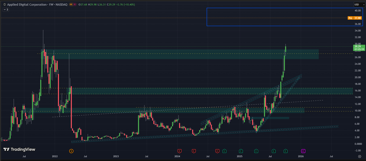 DompabloMd's tweet image. $APLD 🥲😳