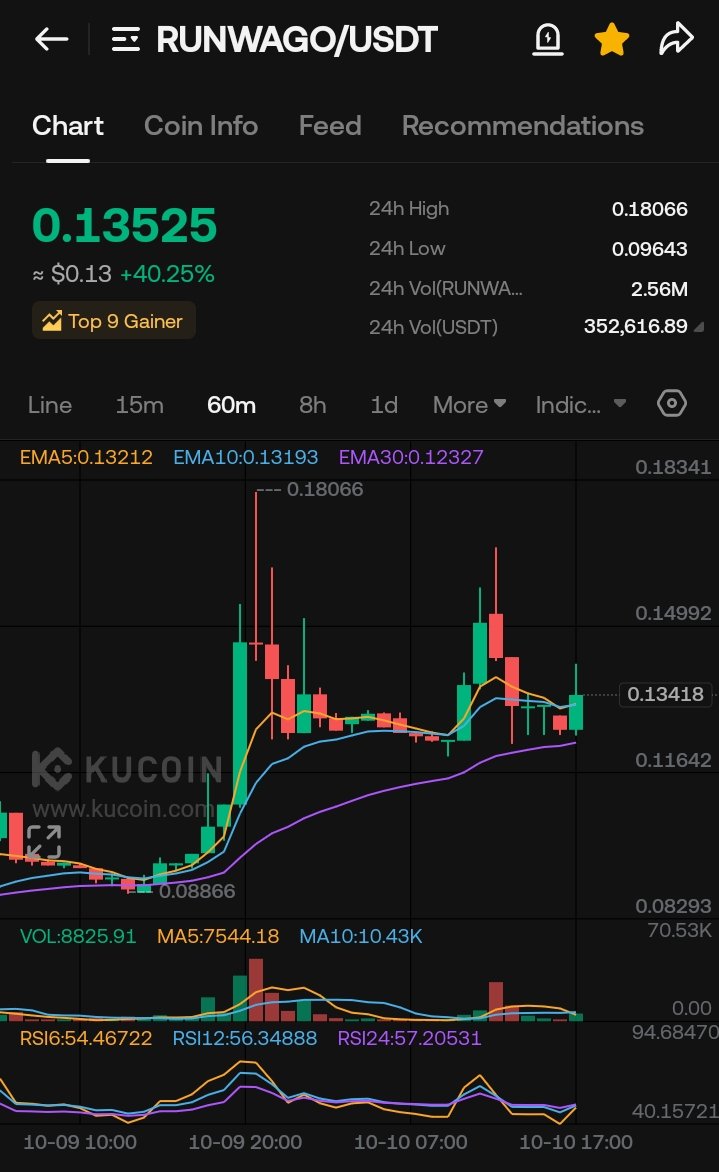 CryptoPulse_Hub's tweet image. $RUNWAGO is on fire! Up 40%+ in 24h, breaking EMAs like a boss – top gainer vibes! Bullish sentiment everywhere, locked supply fueling the pump. 
(7x easy), SL $0.096. Who&apos;s riding this to the moon? Stake it &amp;amp; HODL! #RUNWAGO #CryptoPump #BaseChain